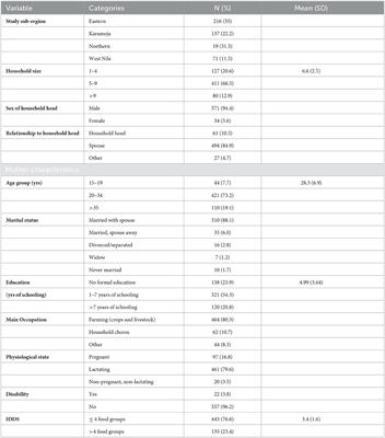 Predictors of vitamin A rich food consumption among women living in households growing orange-fleshed sweetpotatoes in selected regions in Uganda